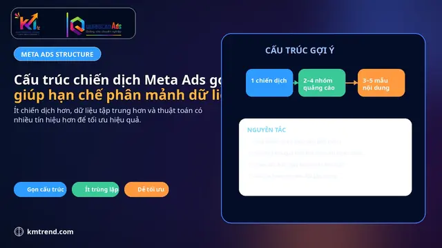 Cấu trúc chiến dịch Meta Ads gọn nhẹ giúp hạn chế phân mảnh dữ liệu