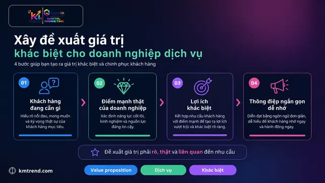 Xây đề xuất giá trị khác biệt cho doanh nghiệp dịch vụ