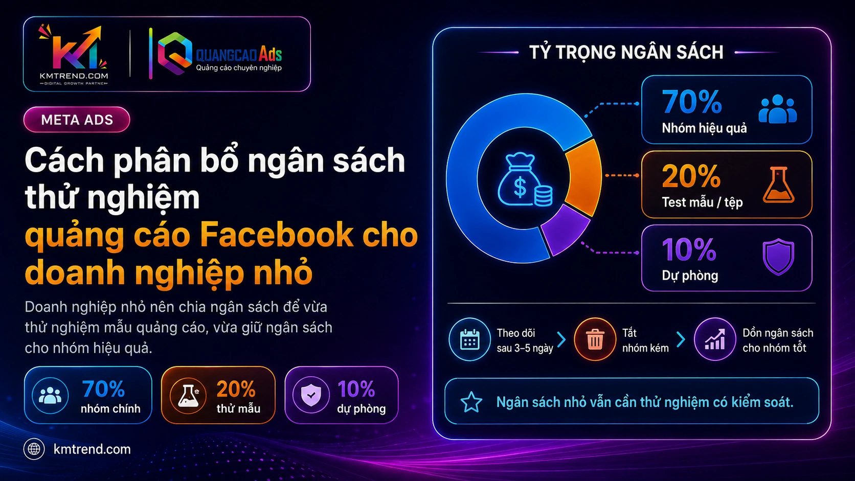 Cách phân bổ ngân sách thử nghiệm quảng cáo Facebook cho doanh nghiệp nhỏ