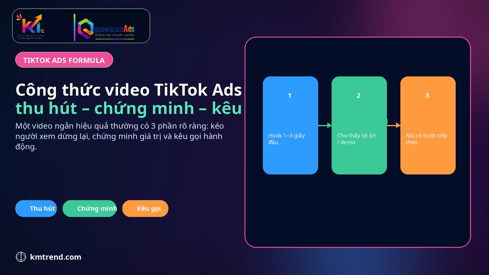 Công thức video TikTok Ads 3 phần: thu hút, chứng minh, kêu gọi