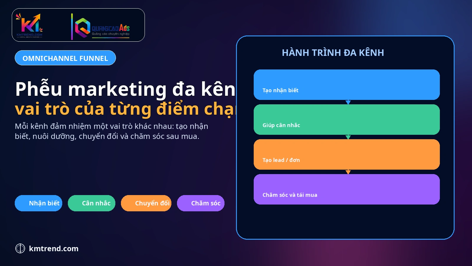 Phễu Marketing đa kênh: vai trò của từng điểm chạm