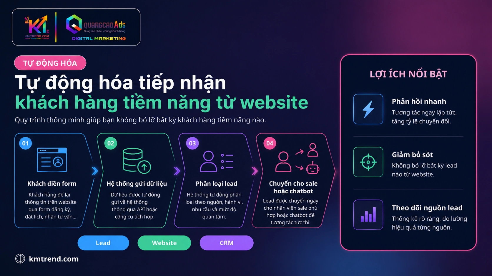 Tự động hóa tiếp nhận khách hàng tiềm năng từ website