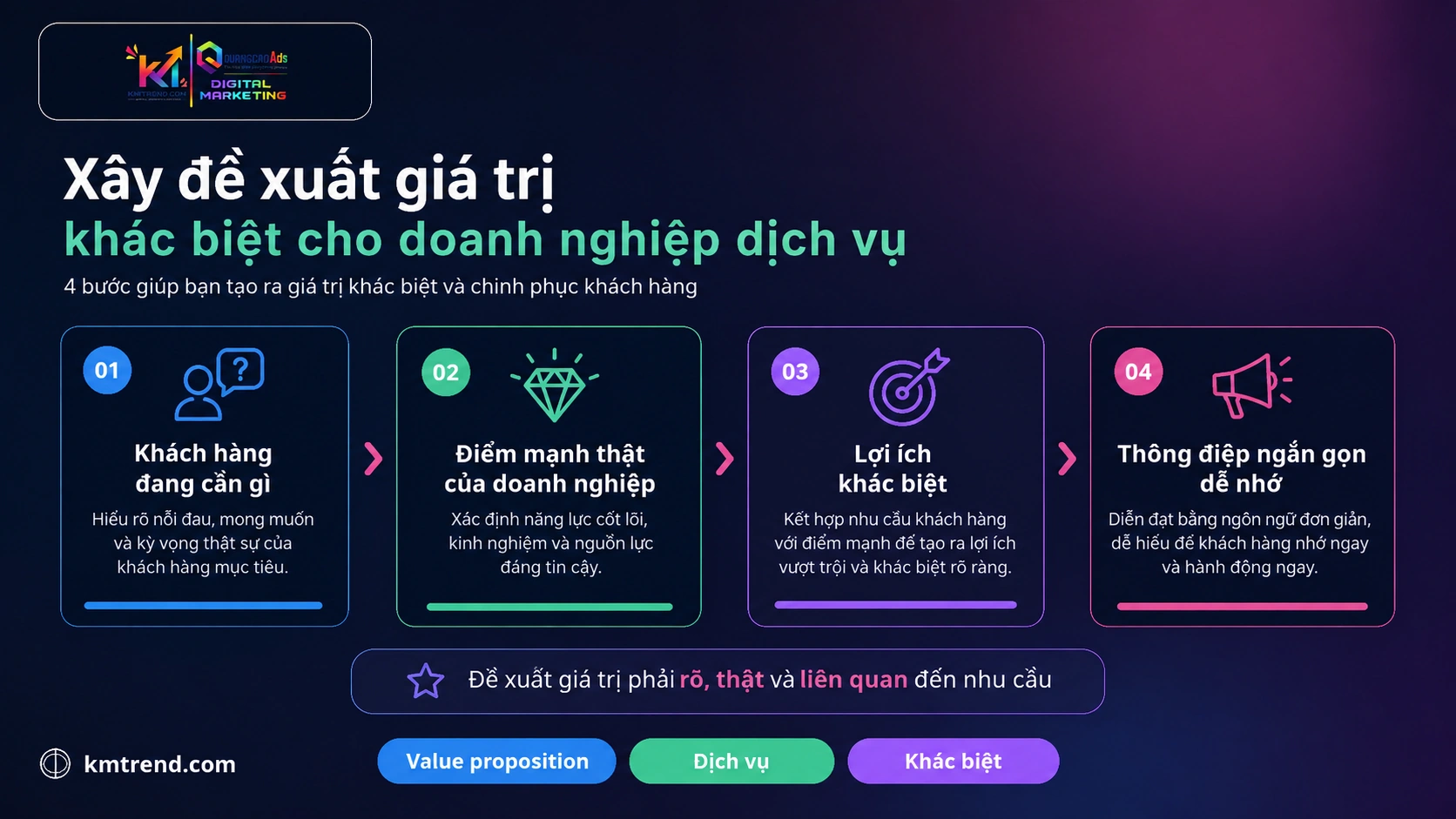 Xây đề xuất giá trị khác biệt cho doanh nghiệp dịch vụ